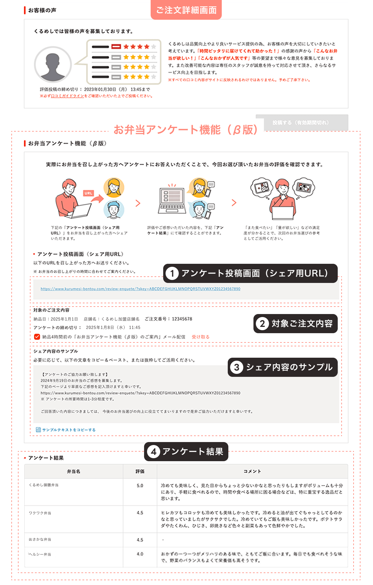 ご注文詳細画面のスクリーンショット：①アンケート投稿画面（シェア用URL）　②対象ご注文内容　③シェア内容のサンプル　④アンケート結果