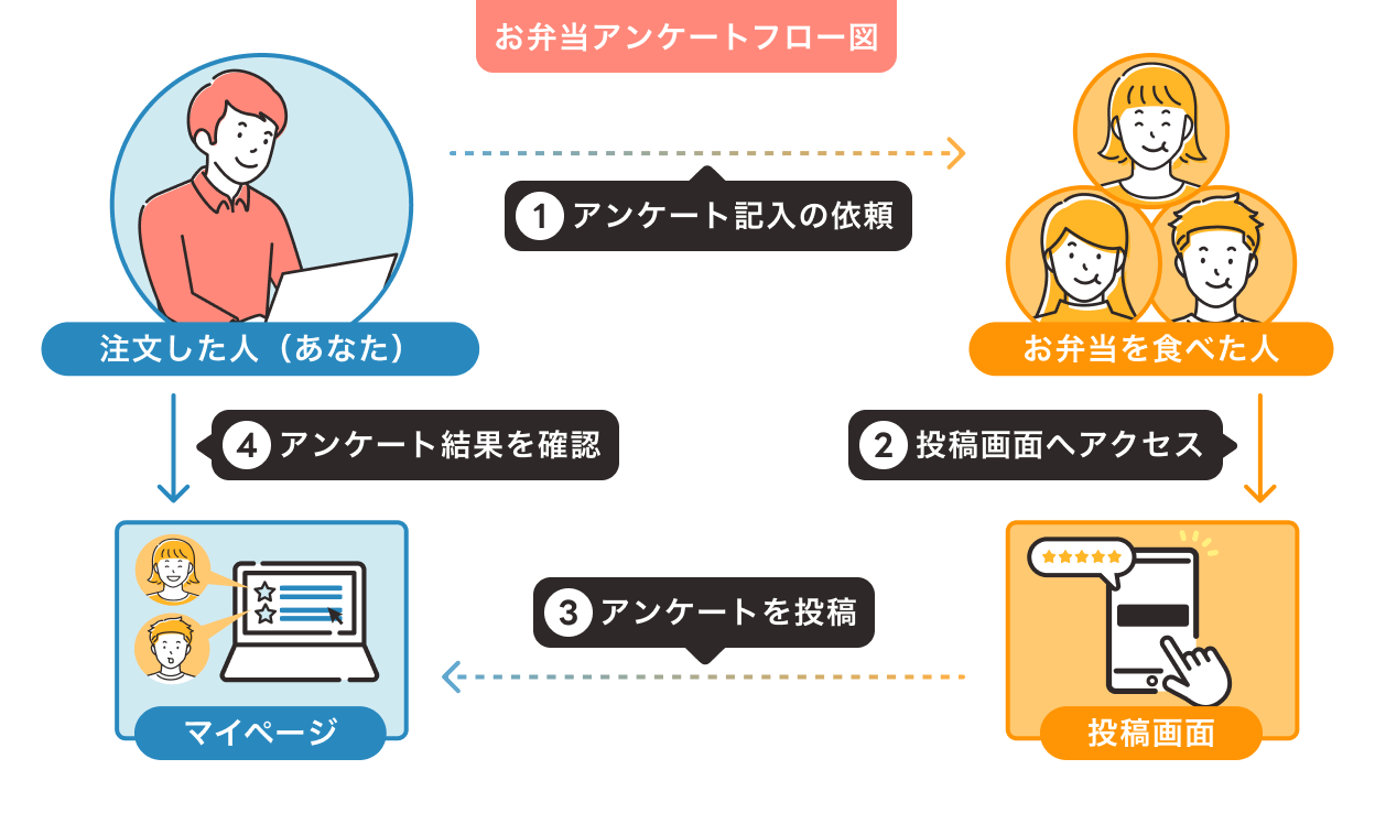 お弁当アンケートフロー図：①アンケート記入の依頼　②投稿画面へアクセス　③アンケートを投稿　④アンケート結果を確認